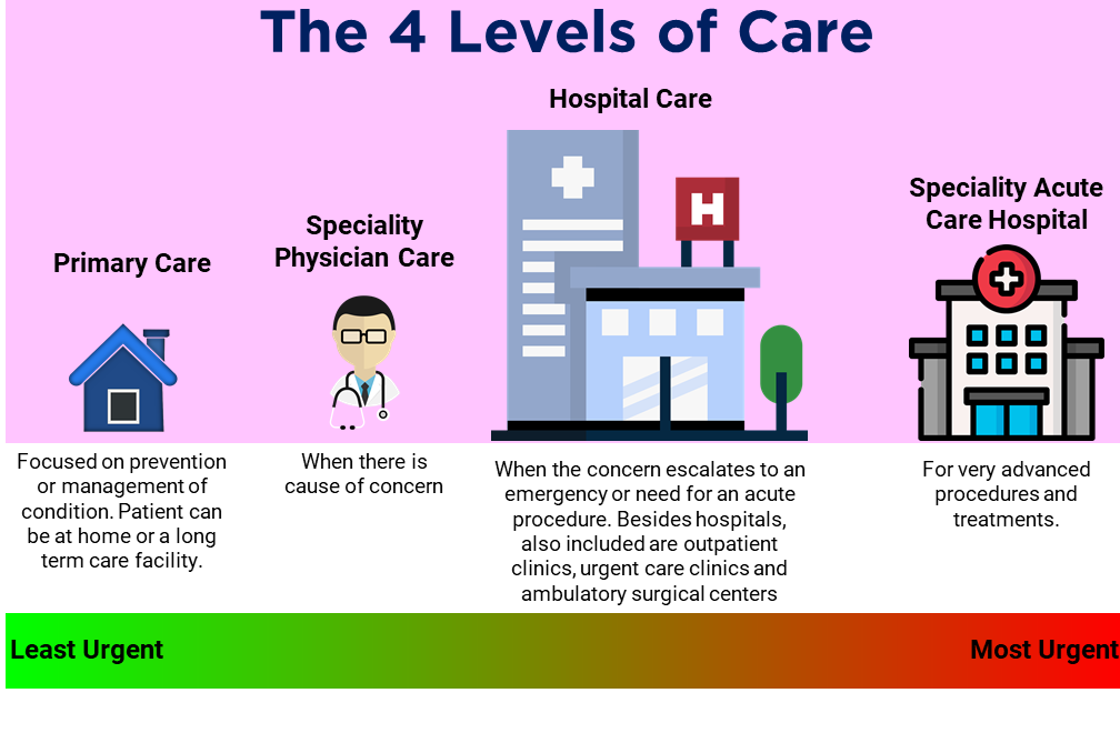 The 4 Levels of Care